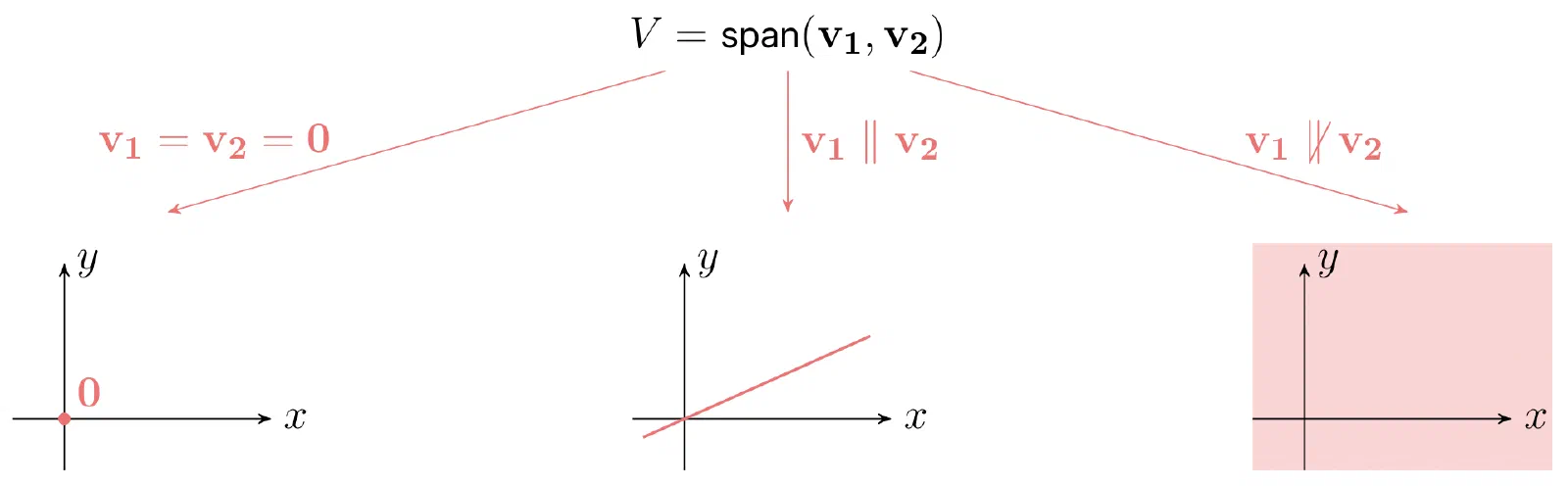 Illustration for Subsapces