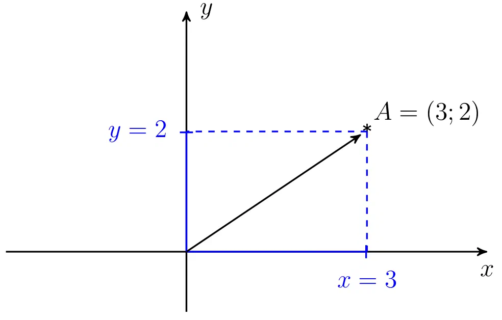 Illustration for Base of multivariate vectors